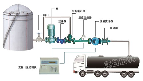 東營液體定量裝車設(shè)備