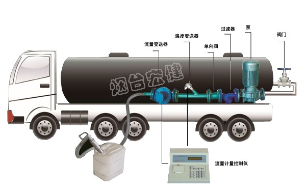 河北車載式液體灌裝計量系統(tǒng)