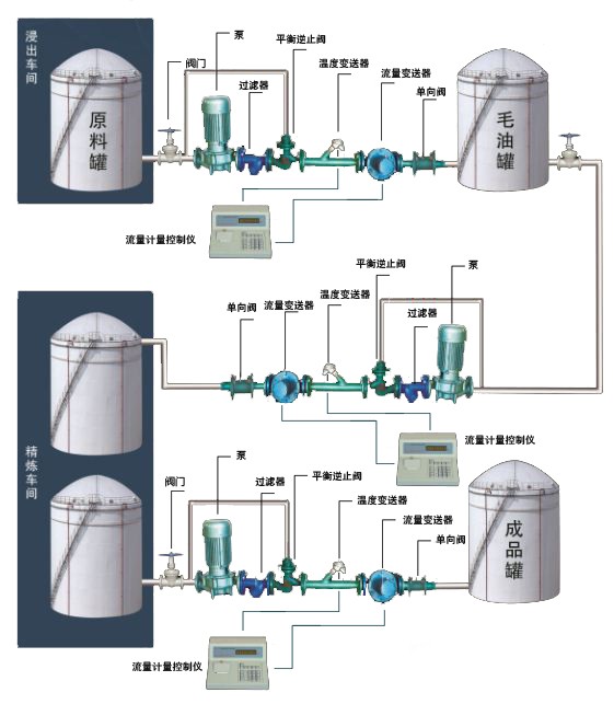 鄭州車間液體計量控制系統(tǒng)